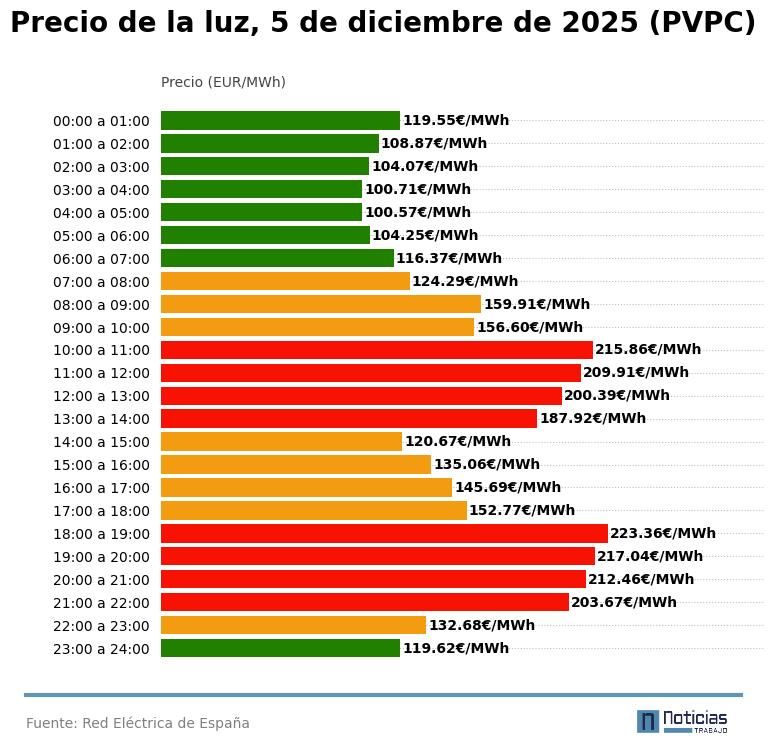 Gráfico con el precio por horas del 5 de diciembre de 2025 en el PVPC