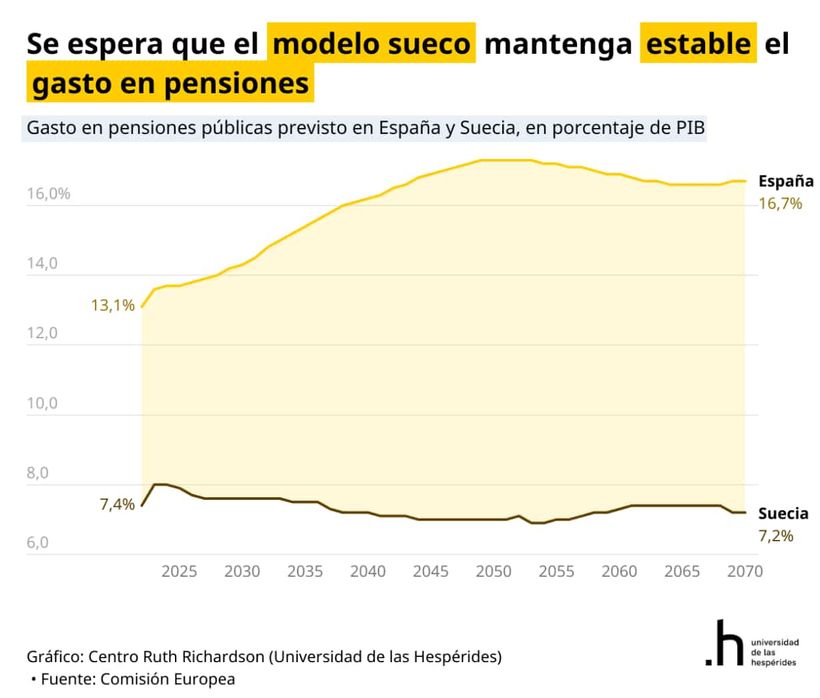 Gasto en pensión entre España y Suecia