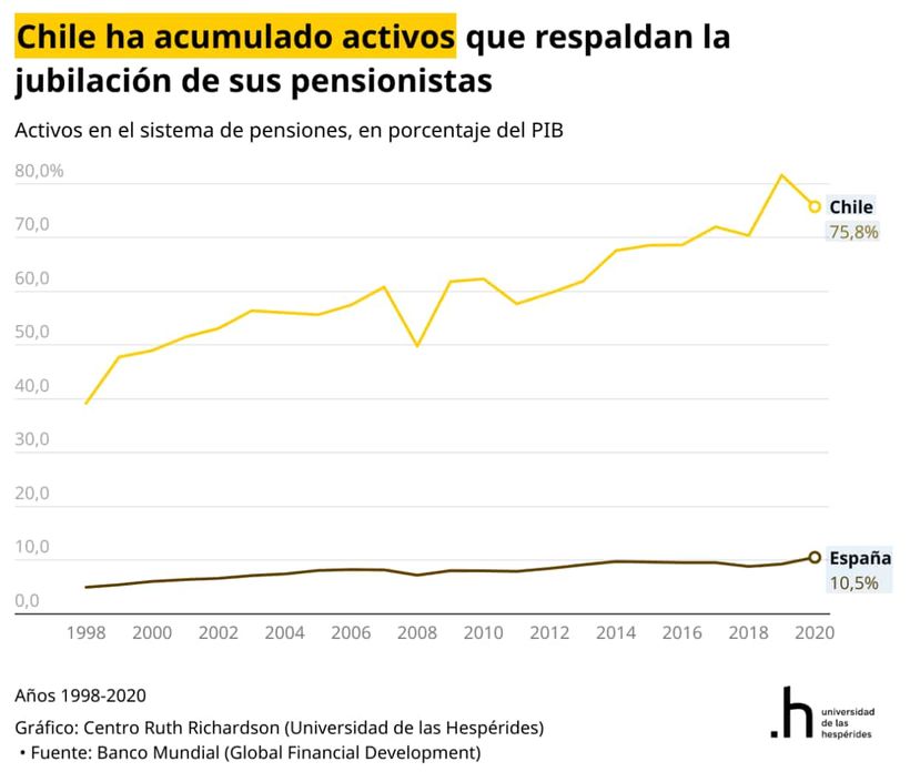 Activos en el sistema de pensiones Chile y España en porcentaje de PIB