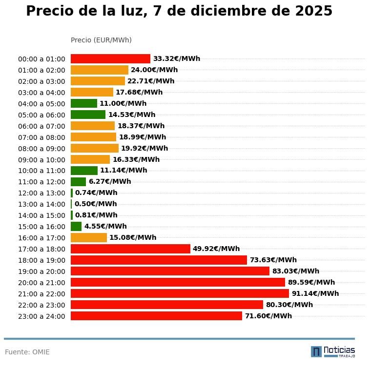 Precio de la luz por horas, 7 de diciembre de 2025
