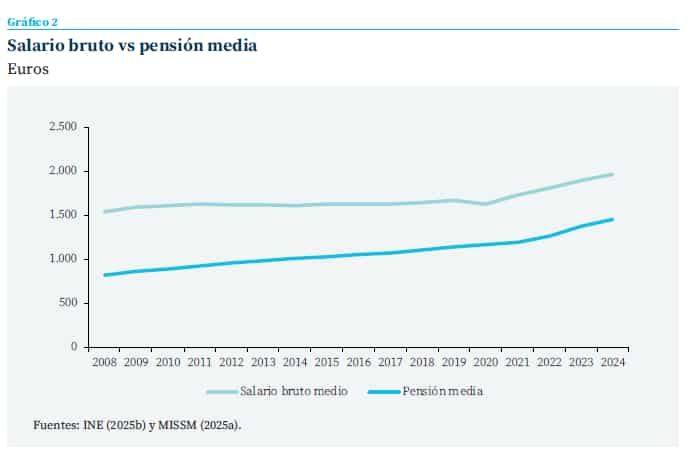 Salario bruto frente a la pensión media