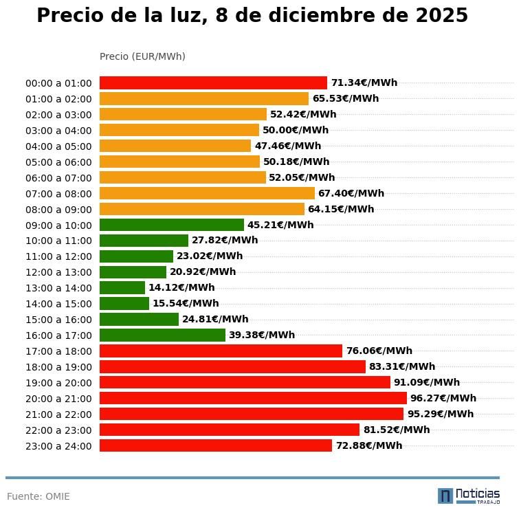 precio de la luz por horas, 8 de diciembre de 2025