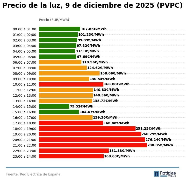 Precio de la luz por horas, 9 de diciembre de 2025
