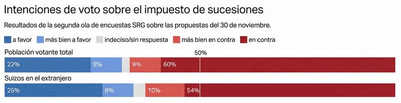 Intención de voto en el impuesto de sucesiones y donaciones