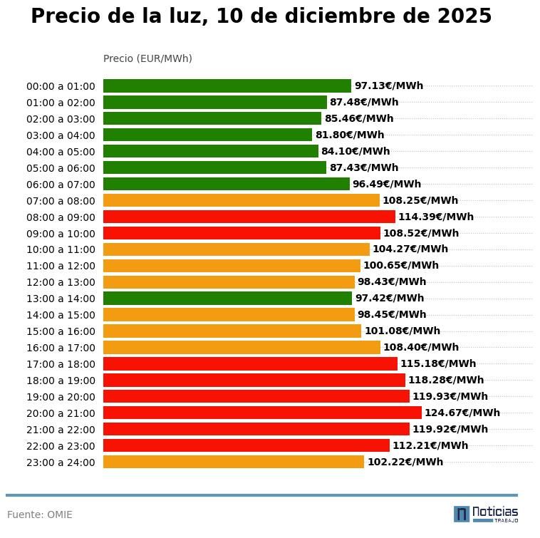 Precio de la luz por horas, 10 de diciembre de 2025