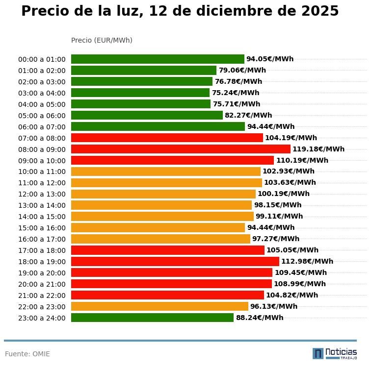 Precio de la luz por horas, 12 de diciembre de 2025
