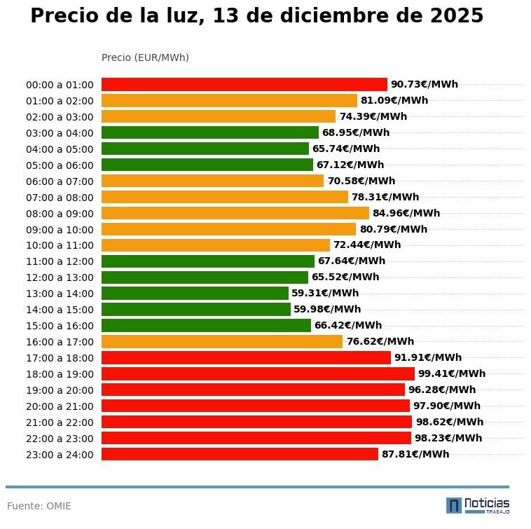 Precio de la luz, 13 de diciembre de 2025