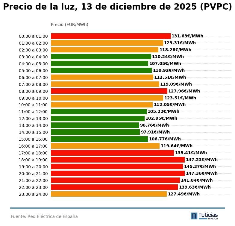 Precio de la luz por horas del 13 de diciembre de 2025 en el PVPC