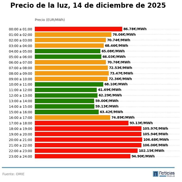 Gráfico con el precio de la luz por horas del 14 de diciembre en el mercado mayorista