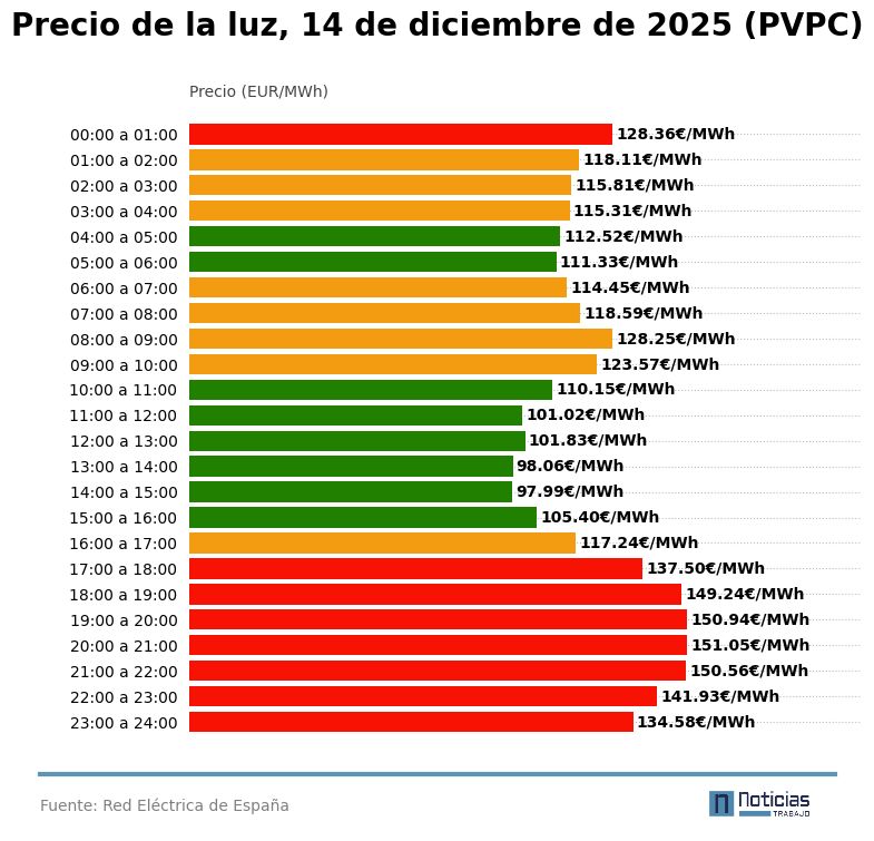 precio luz 14 diciembre 2025 pvpc interior