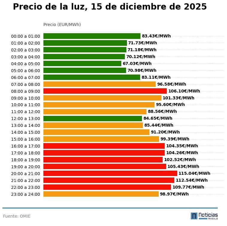 Precio de la luz por horas del 15 de diciembre de 2025 en el mercado mayorista