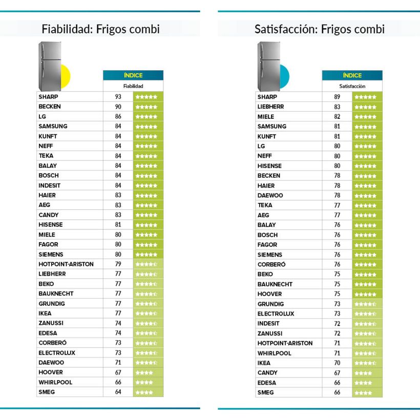 fiabilidad satisfaccion frigorificos combi