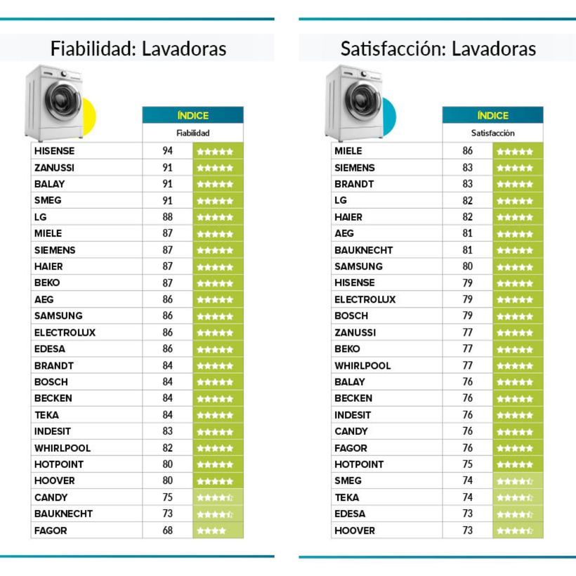 lavadoras fiabilidad satisfacción