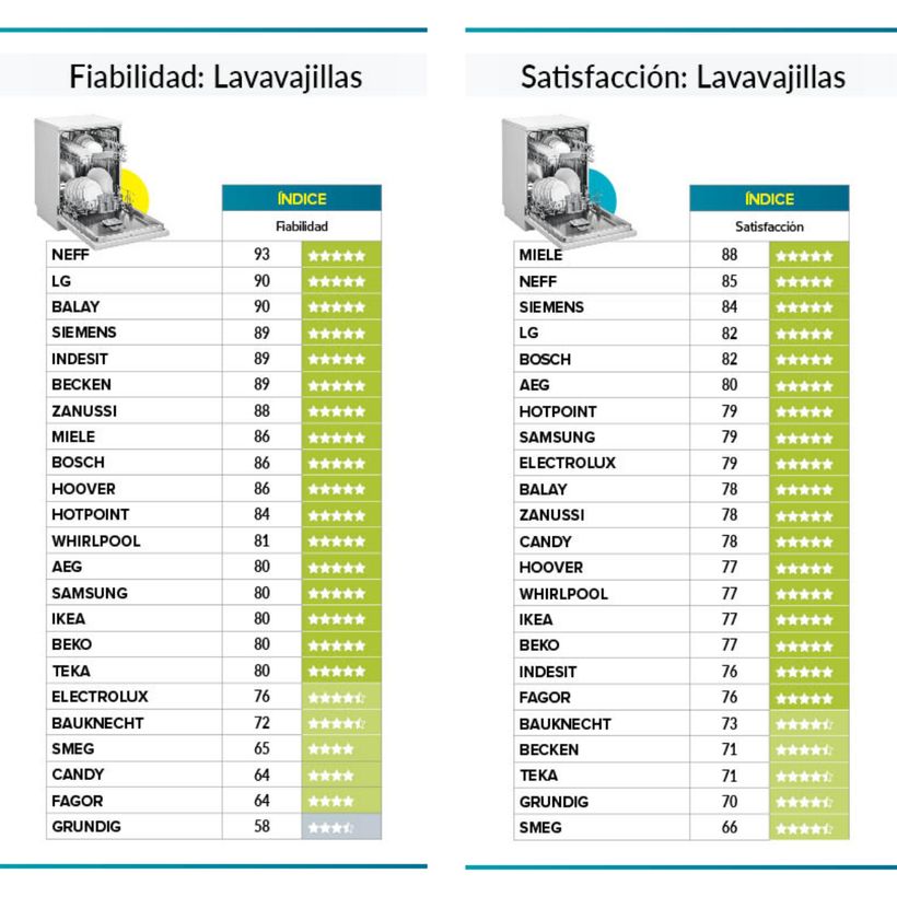 lavavajillas fiabilidad satisfaccion