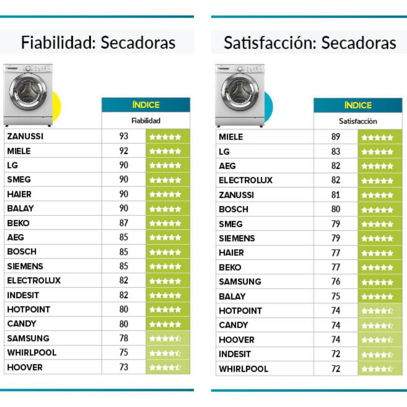 secadoras fiabilidad satisfaccion