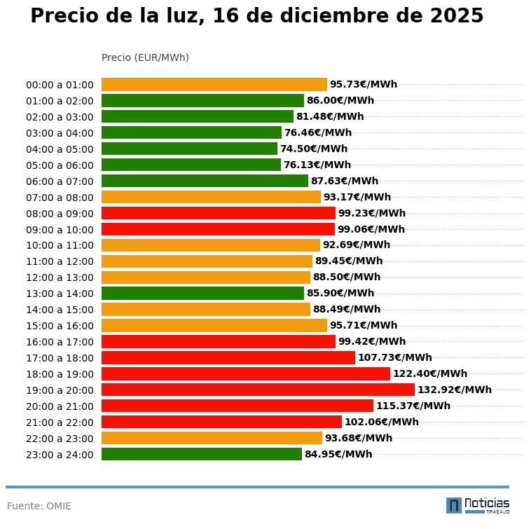 Precio de la luz hora a hora, 16 de diciembre de 2025