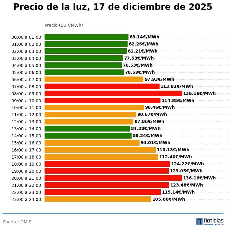 Precio de la luz, 17 de diciembre de 2025