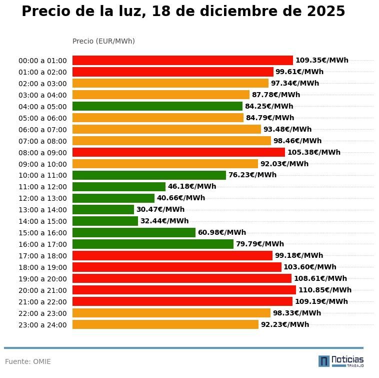 Precio de la luz por horas, 18 de diciembre de 2025