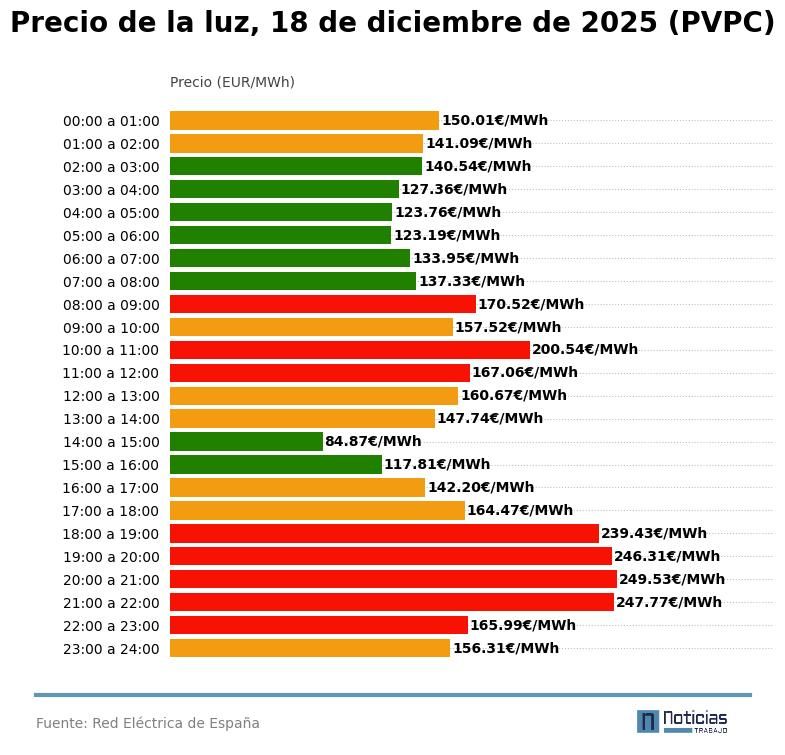 Precio de la luz por horas del 18 de diciembre de 2025 en el PVPC