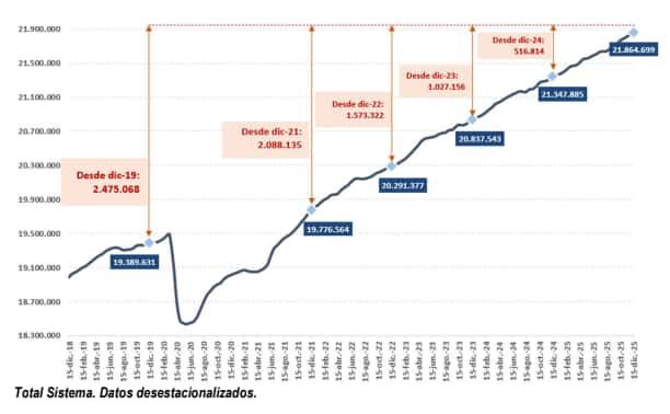 Evolución de la afiliación a la Seguridad Social