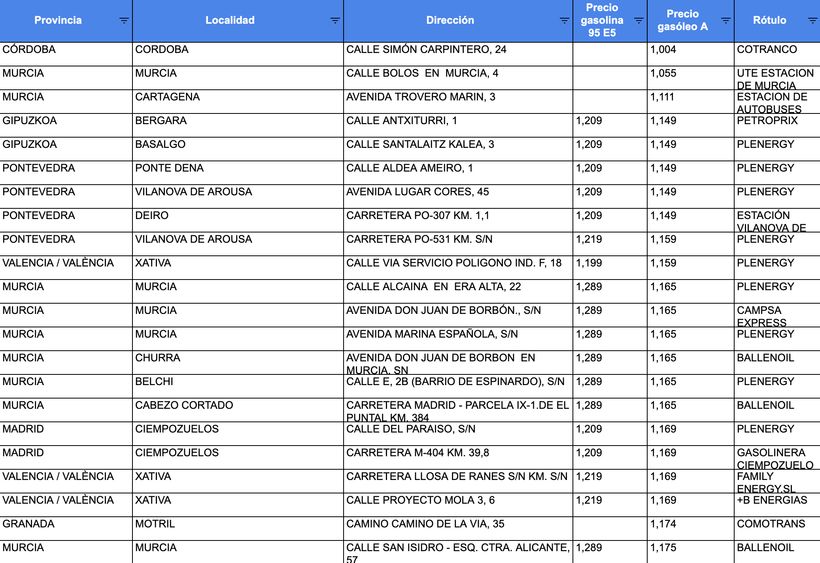 Lista de gasolineras con el diésel más barato