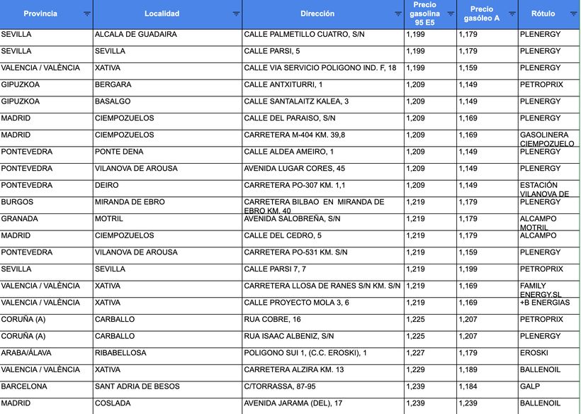 Lista de gasolineras con la gasolina más barata