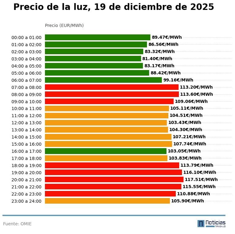 Precio de la luz por horas, 19 de diciembre de 2025