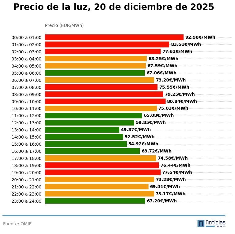 Precio de la luz por horas, 20 de diciembre de 2025