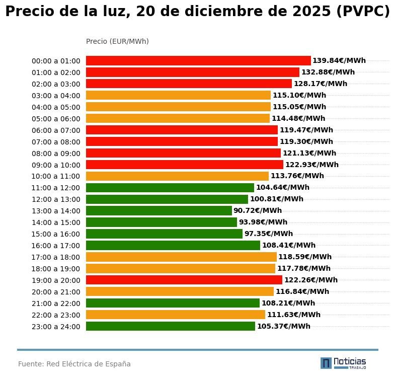 Precio de la luz del 20 de diciembre de 2025 en el PVPC
