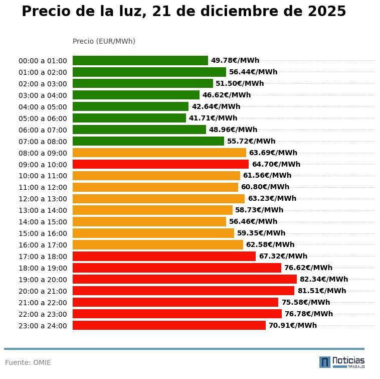Precio de la luz 21 de diciembre 2025