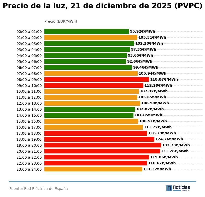 PVPC luz 21 de diciembre de 2025 