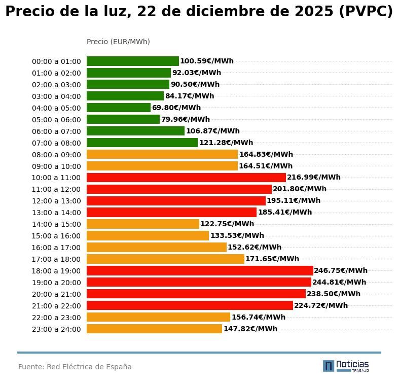 PVPC luz del 22 de diciembre de 2025