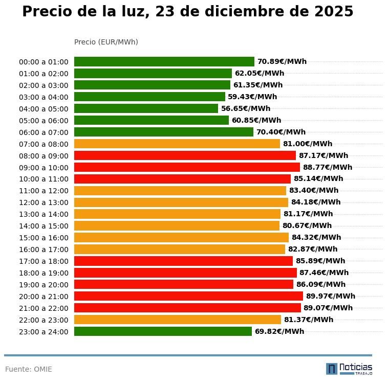 Precio de la luz por horas, 23 de diciembre de 2025
