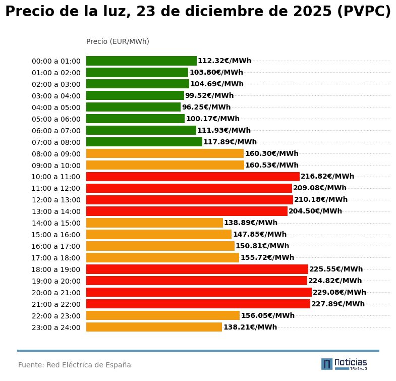 precio luz pvpc
