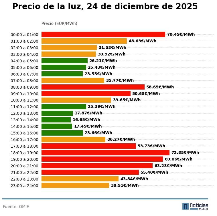 Precio de la luz por horas, 24 de diciembre de 2025