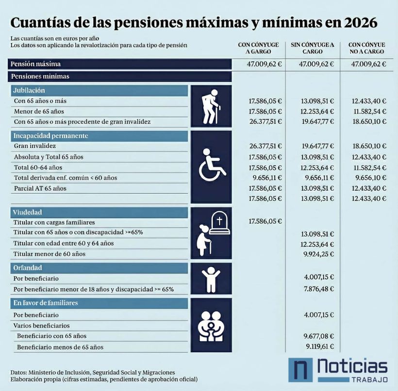 Infografía de la subida de las pensiones máximas y mínimas para 2026 estimaciones