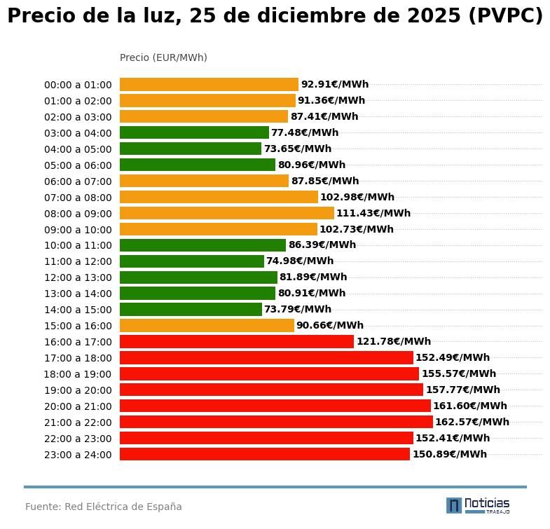 Precio de la luz por horas, 25 de diciembre de 2025