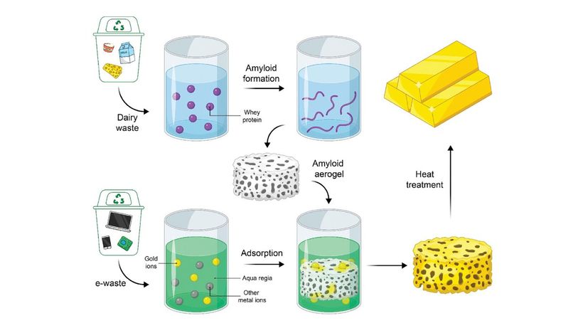 Cómo se recupera el oro