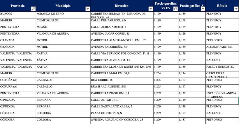 Las gasolineras más baratas para gasolina 95