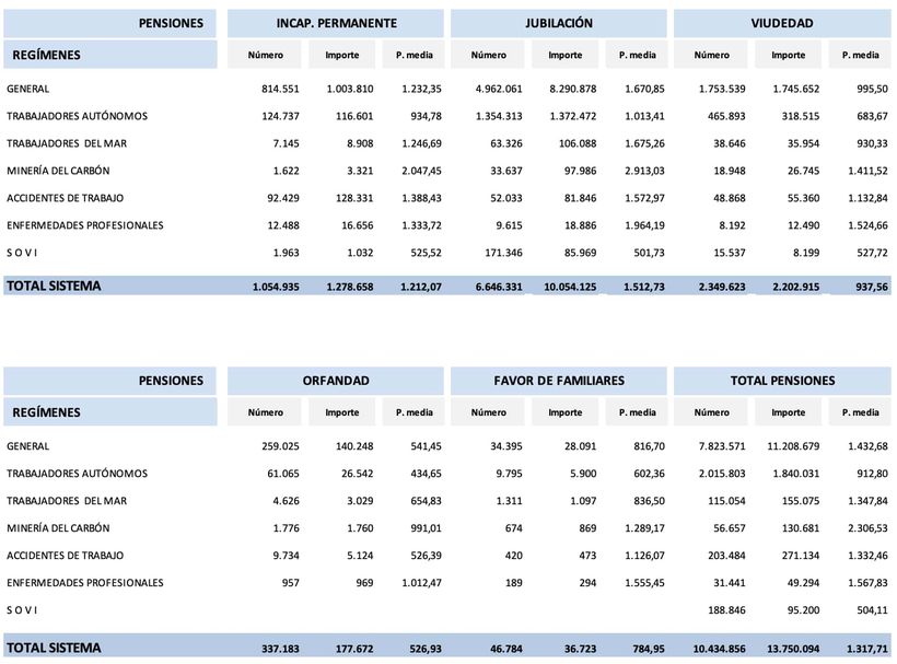 Pensiones distribuidas por regímenes y clases de pensión