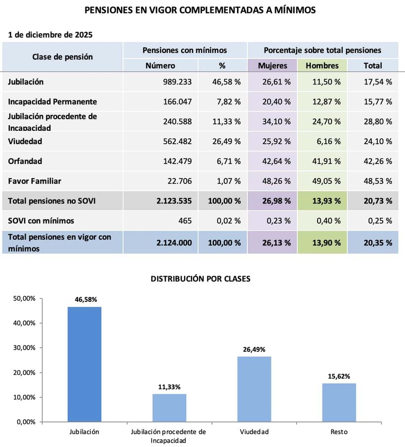 Distribución del complemento a mínimos
