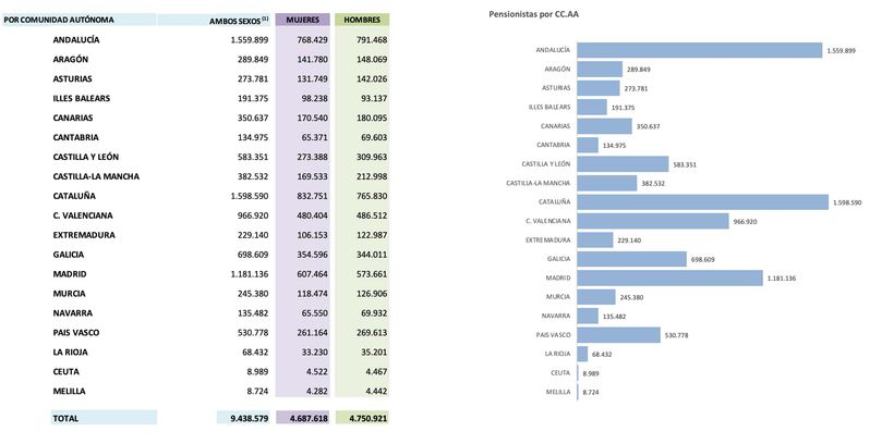 Pensionistas por Comunidades Autónomas