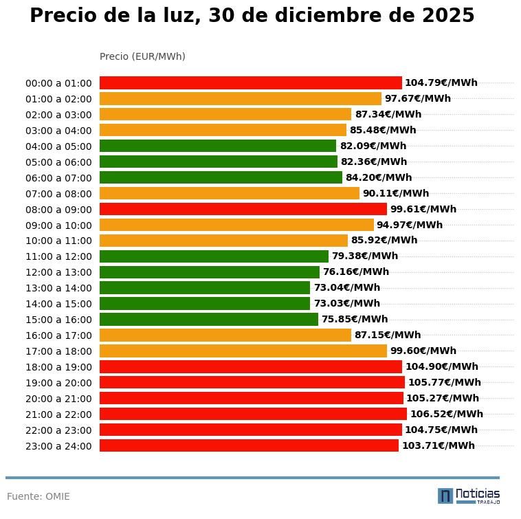 Precio de la luz por horas del 30 de diciembre de 2025 en el mercado mayorista