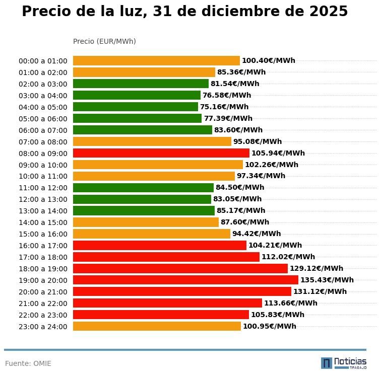 Precio de la luz hora a hora, 31 de diciembre de 2025