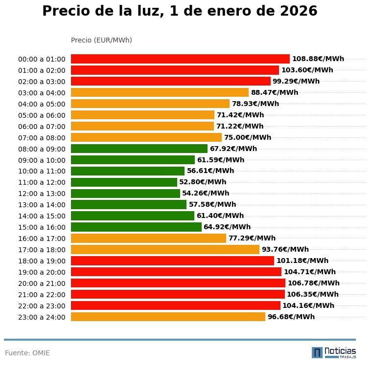 Precio por horas de la luz del 1 de enero de 2026 en el mercado mayorista