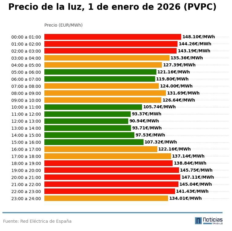 Precio de la luz por horas, 1 de enero de 2026
