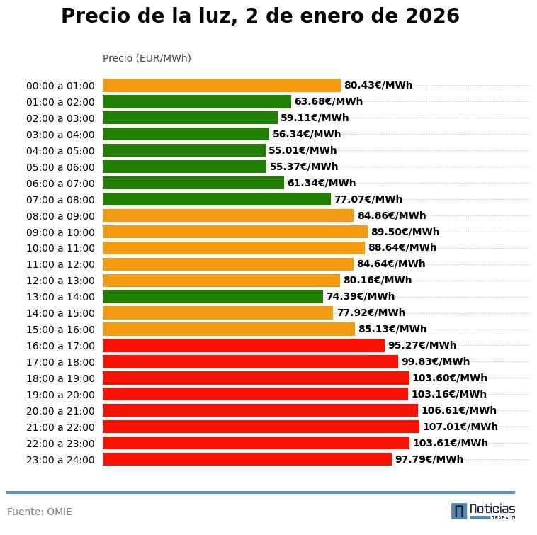 Precio de la luz del 2 de enero de 2026 en el mercado mayorista