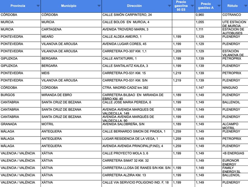 Precio del diésel por estaciones de servicio