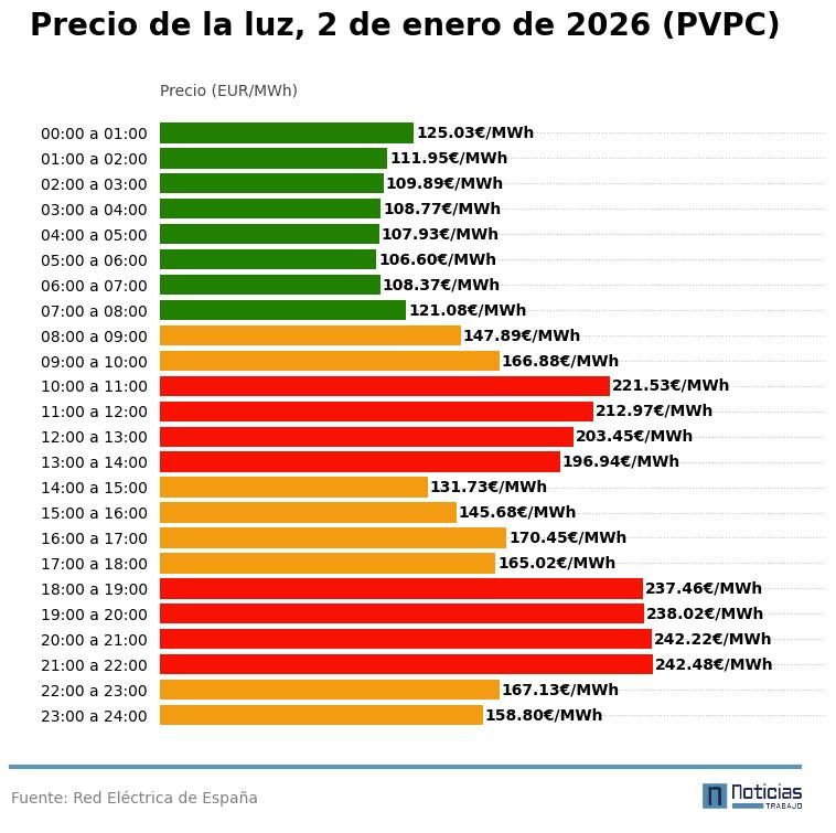 Precio de la luz hora a hora, 2 de enero de 2026