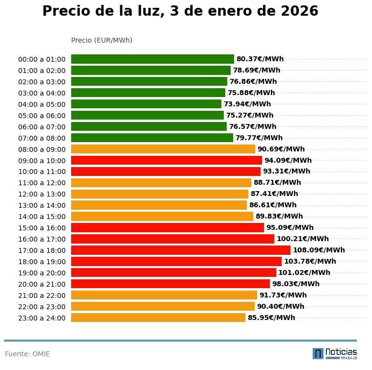 Precio de la luz por horas, 3 de enero de 2026